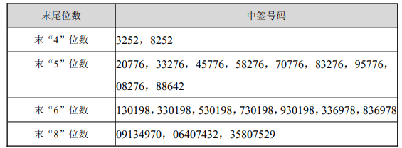 海优新材中签号出炉 中签号码共有16009个