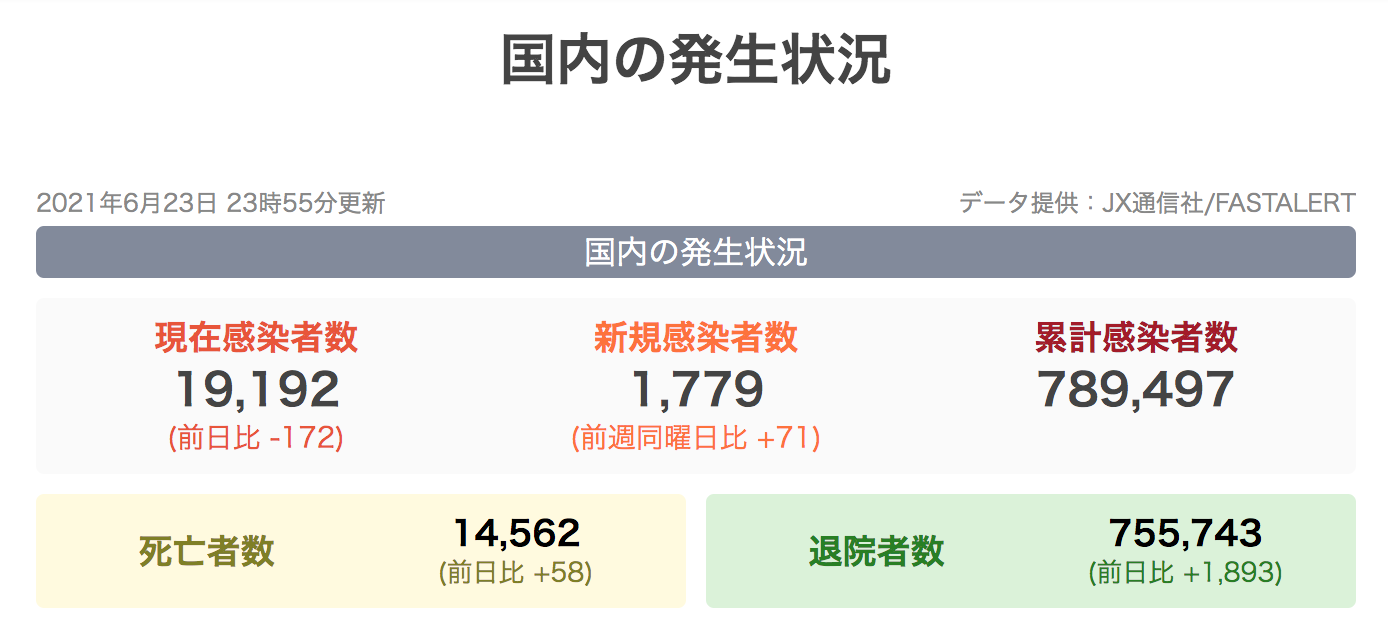 截至6月22日,日本累计感染人数达到78.8万,累计死亡约1.4万例