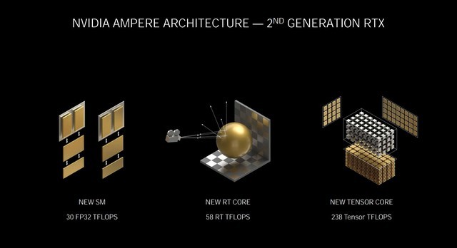 双倍加量不加价 NVIDIA RTX 3080显卡首测