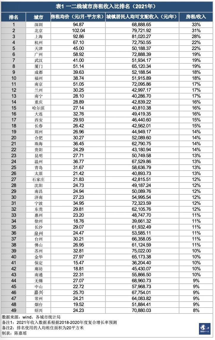 gdp房租_GDP达5.6万亿的超级城市:经济超全球9成国家,高楼密集房租超高