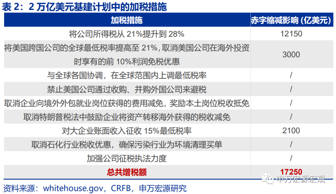 15年获取超过2万亿美元税收,根据crfb网站1月末对拜登加税主张的测算