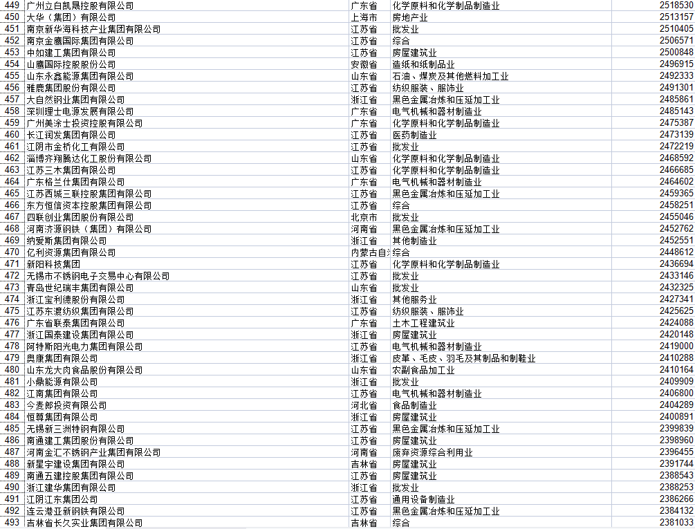 湖北民营企业500强全部名单大全有哪些？九州通医药集团股份有限公司具有价值(图21)