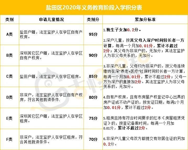 【入学必备】2021年深圳10区入学积分表汇总!