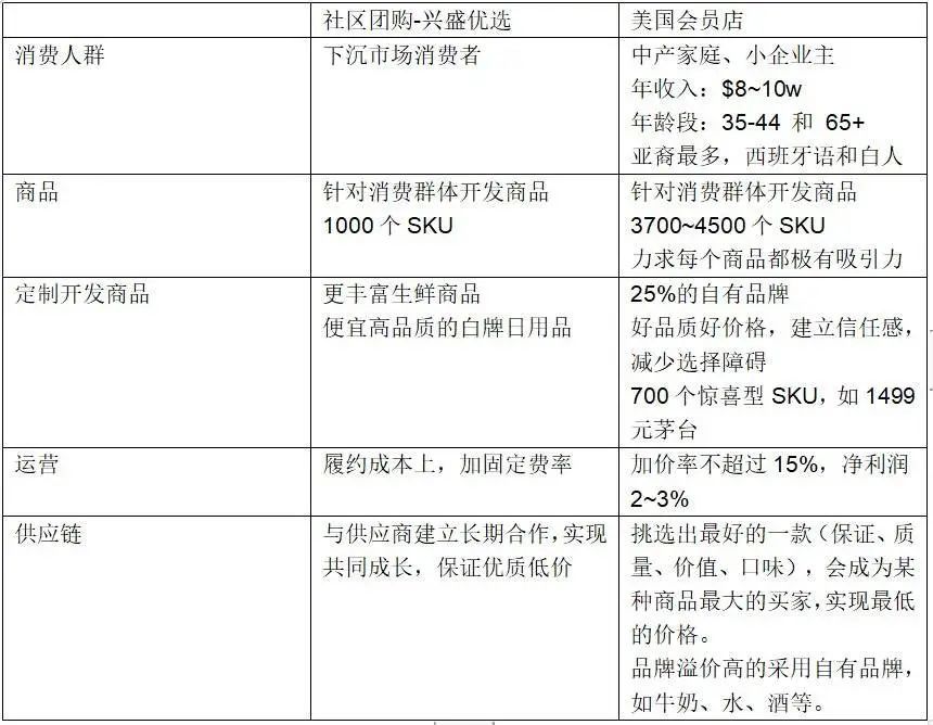 中国社区团购其实是美国会员店在中国的电商版本。