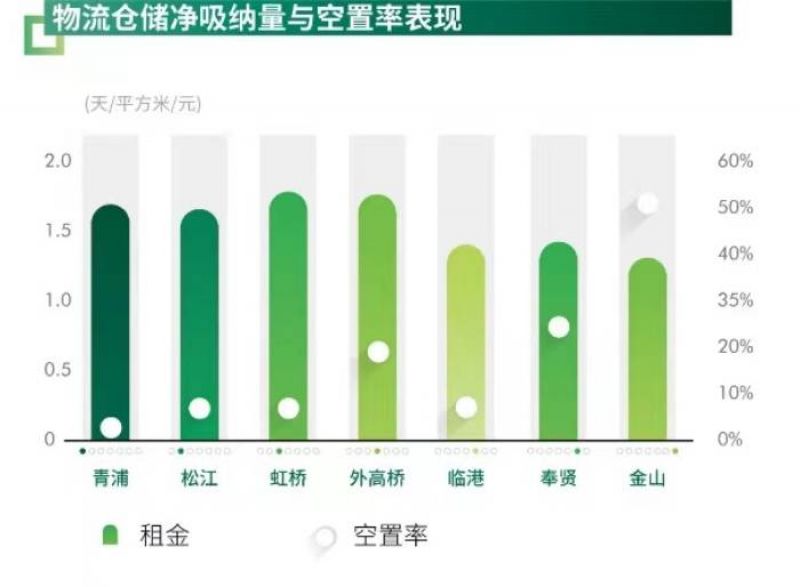 上海热门仓储物流市场“一库难求”，二季度净吸纳量创新高
