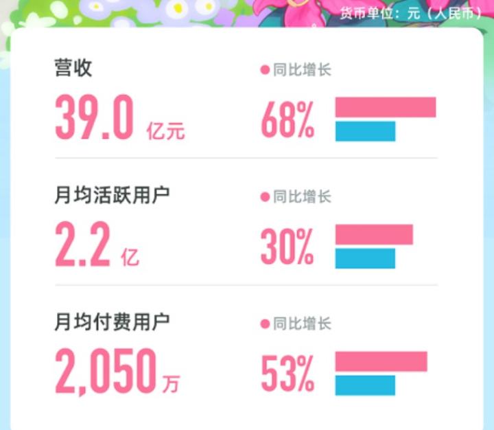 B站发布二次上市后首份财报:亏损扩大 将运用人工智能提升用户粘性