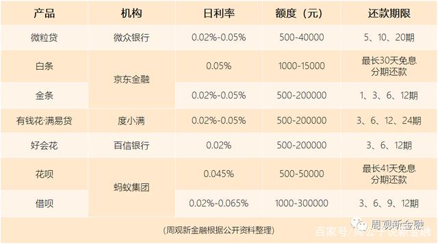 主流信贷产品大盘点：度小满“有钱花”等产品利率低至日息万二