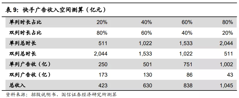 快手(01024):赛道、商业模式优质 广告变现效率有较大提升空间