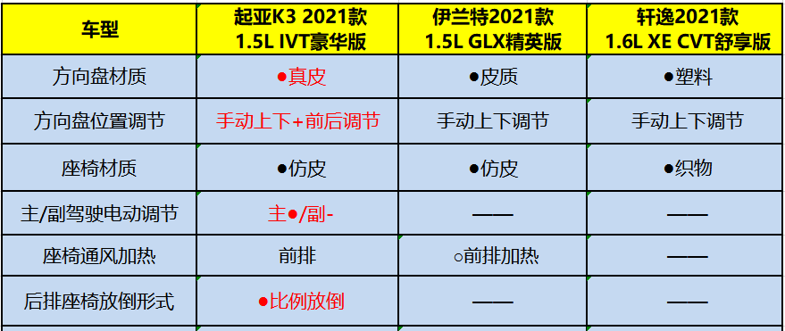 10万级轿车高颜值高配置强动力经济省油_起亚k3内室图片_起亚K3伊兰特轩逸对比评测