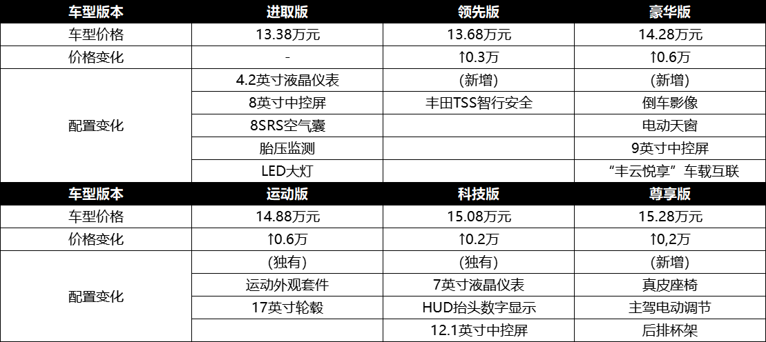 广汽丰田雷凌到底哪款配置适合你?
