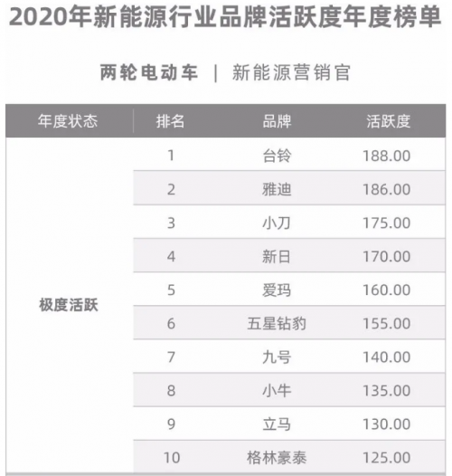 2020年排名前十的电动车:续航篇