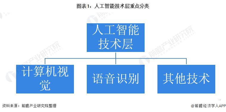 2021 年全球人工智能市场发展现状分析 计算机视觉和语音识别为技术层关键