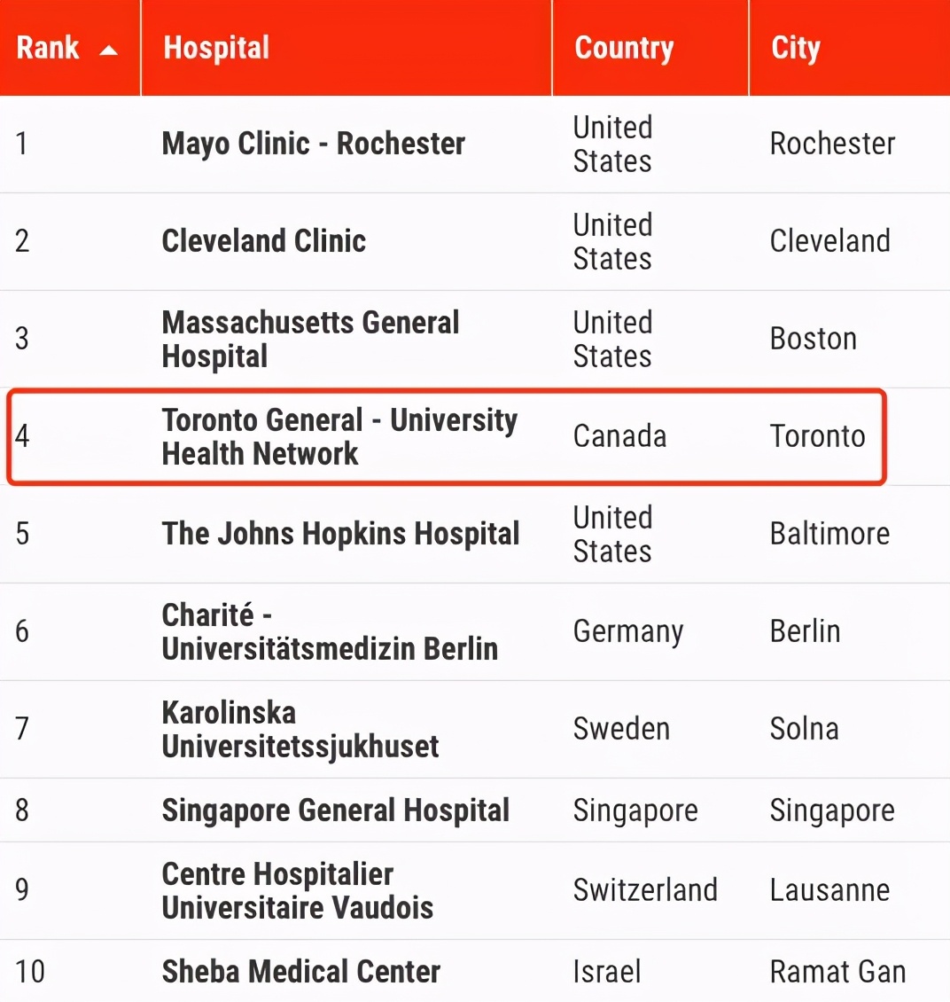 全球最佳医疗排行出炉,加拿大远超美国夺第四