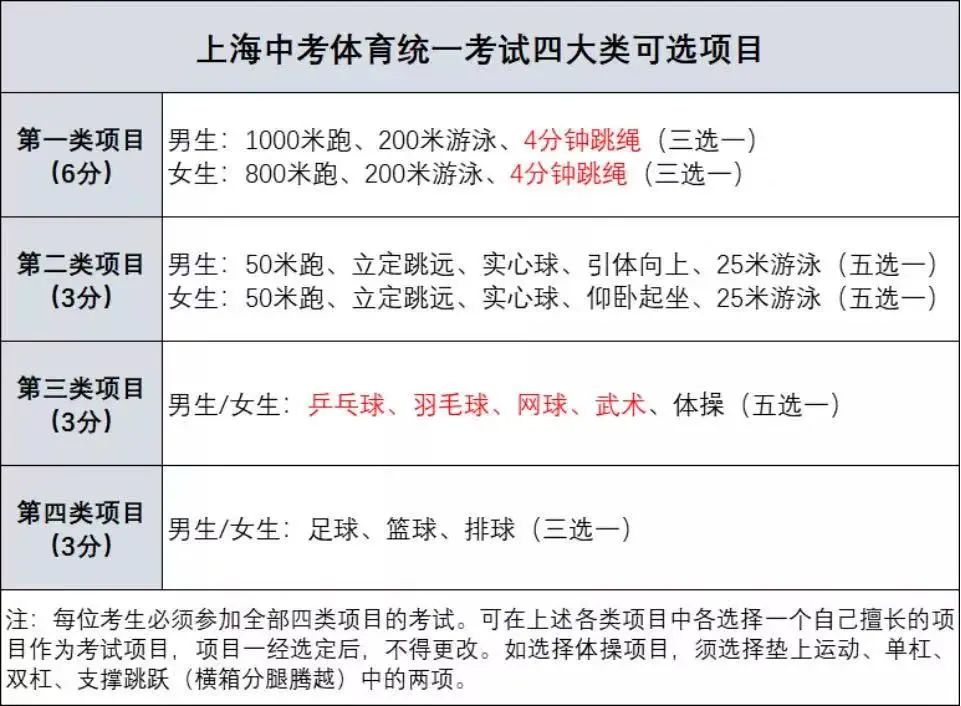 铜城体育中考项目（铜陵2021中考体育考几门）《铜陵体育中考对照表》