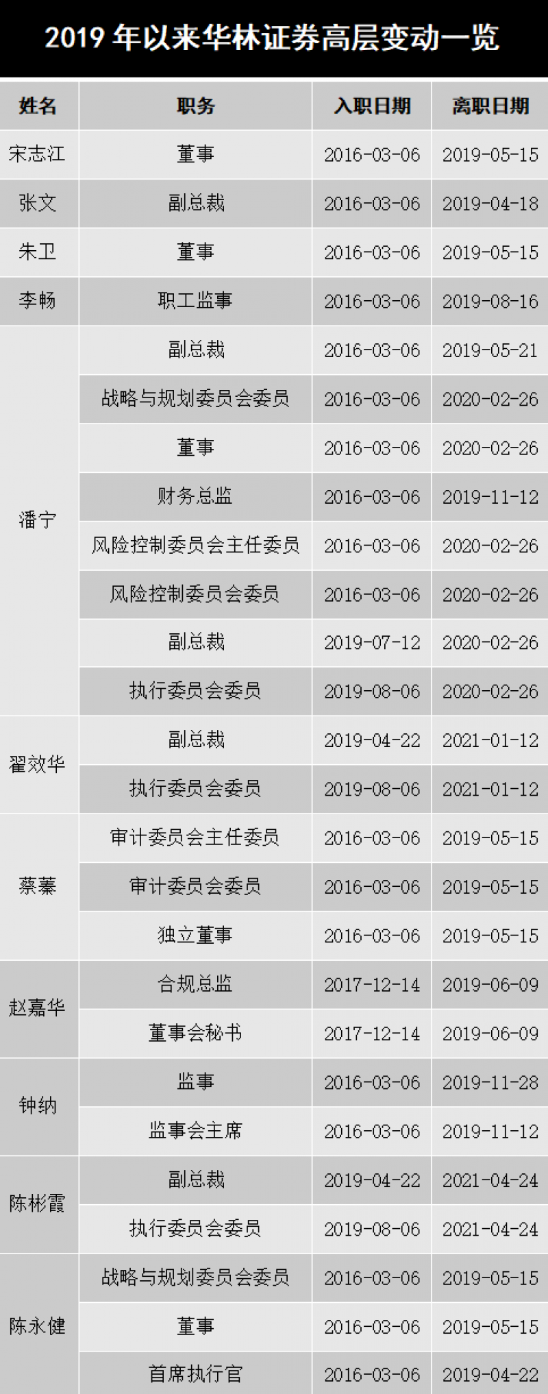 华林证券高管“走马灯”何时休？两年多来11名高层离职