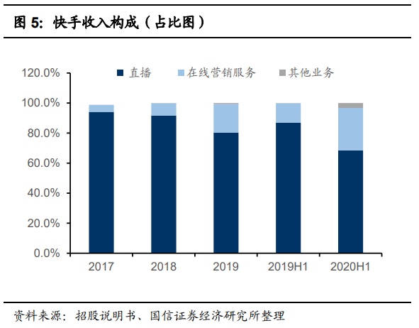 快手(01024):赛道、商业模式优质 广告变现效率有较大提升空间