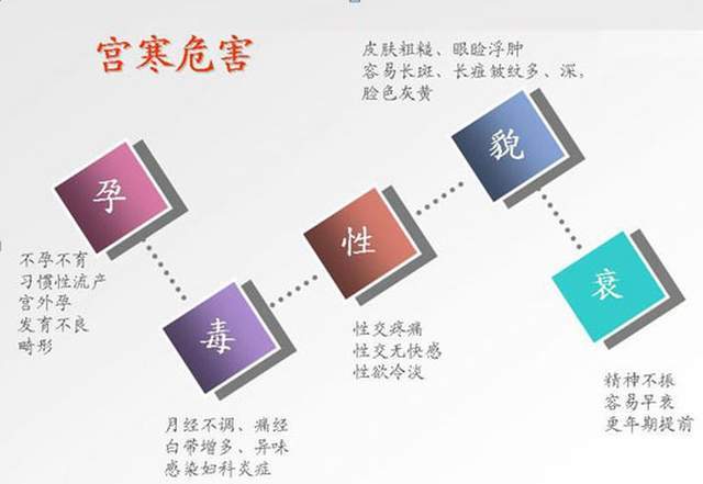 不过要改善宫寒症状,还是要从生活习惯,饮食等各方面同时着手