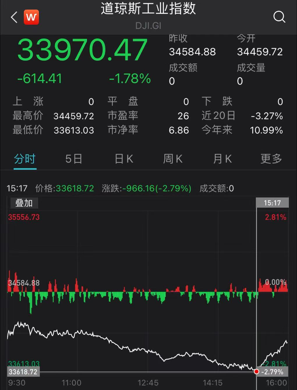 美财长警告，欧美市场全线下跌，道指盘中跌近1000点，恐慌指数急升23%！