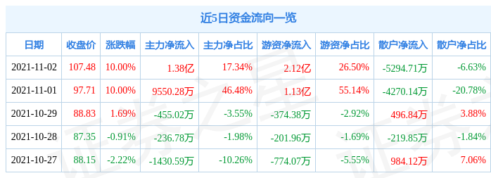 11月2日深南电路涨停分析：军工研究所，PCB板，军工概念热股（深南电路股票最新消息）