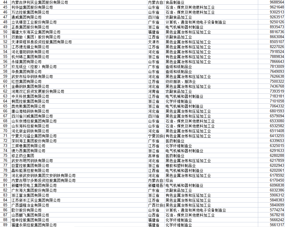 湖北民營(yíng)企業(yè)500強(qiáng)全部名單大全有哪些？九州通醫(yī)藥集團(tuán)股份有限公司具有價(jià)值(圖24)