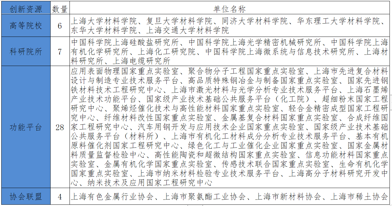 资料来源:上海市产业地图官网