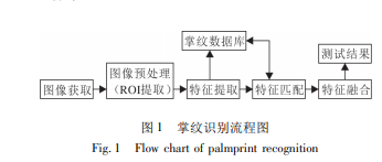 掌纹识别流程图 图片来源:钟德星论文