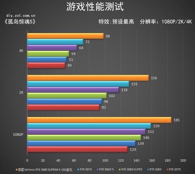 微星RTX 3080超龙评测: