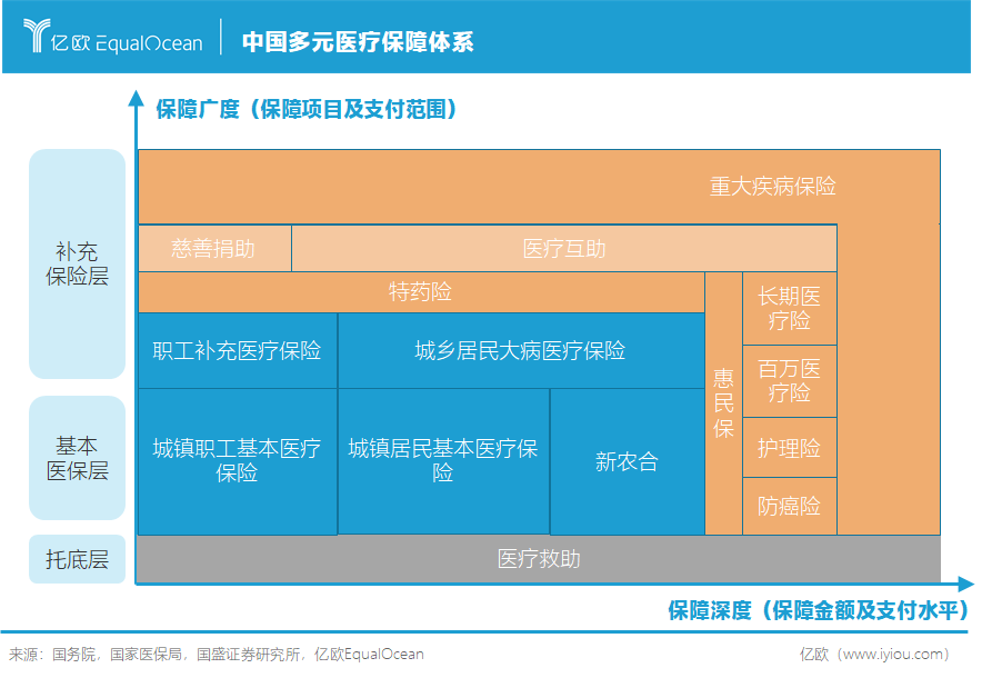 补充医疗保险,商业健康保险,慈善捐助,医疗互助共同发展的医疗保障