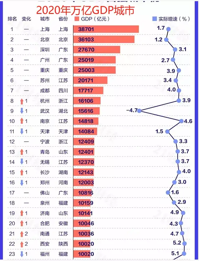 宁波GDP超越南京_宁波郑州加入 16城GDP超万亿(3)