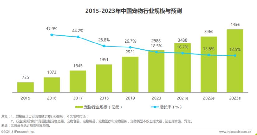 宠物经济赛道或大有可为1”