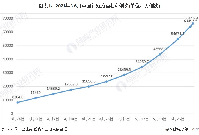 图表1:2021年3-6月中国新冠疫苗接种剂次(单位:万剂次)