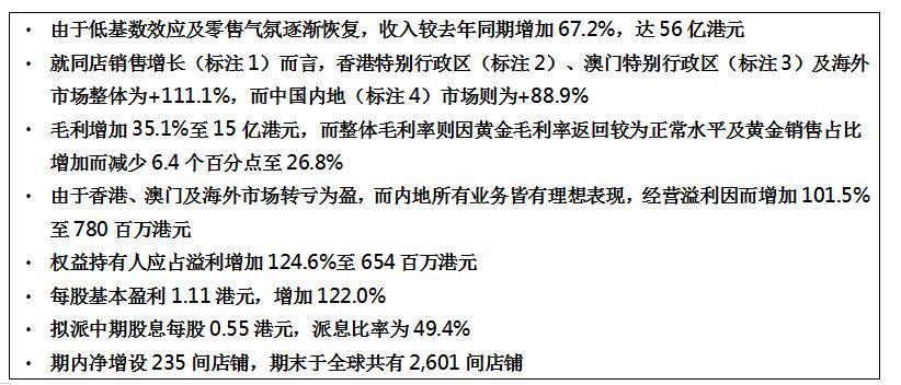 凤凰网|六福集团半年报营收同比增67% 港澳市场持续回暖 看好内地市场前景