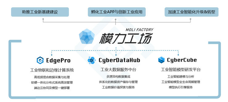 工业+工程双基因结合,天泽智云打造模型驱动的工业人工智能平台——模力工场