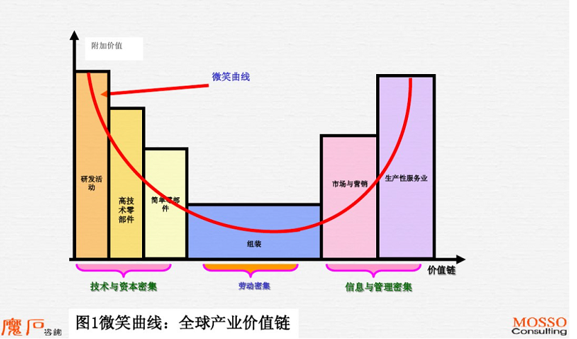 ("微笑曲线"图,图源网络)