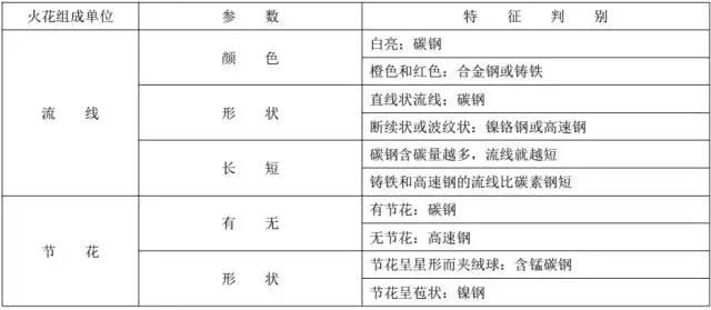 碳钢火花特征表