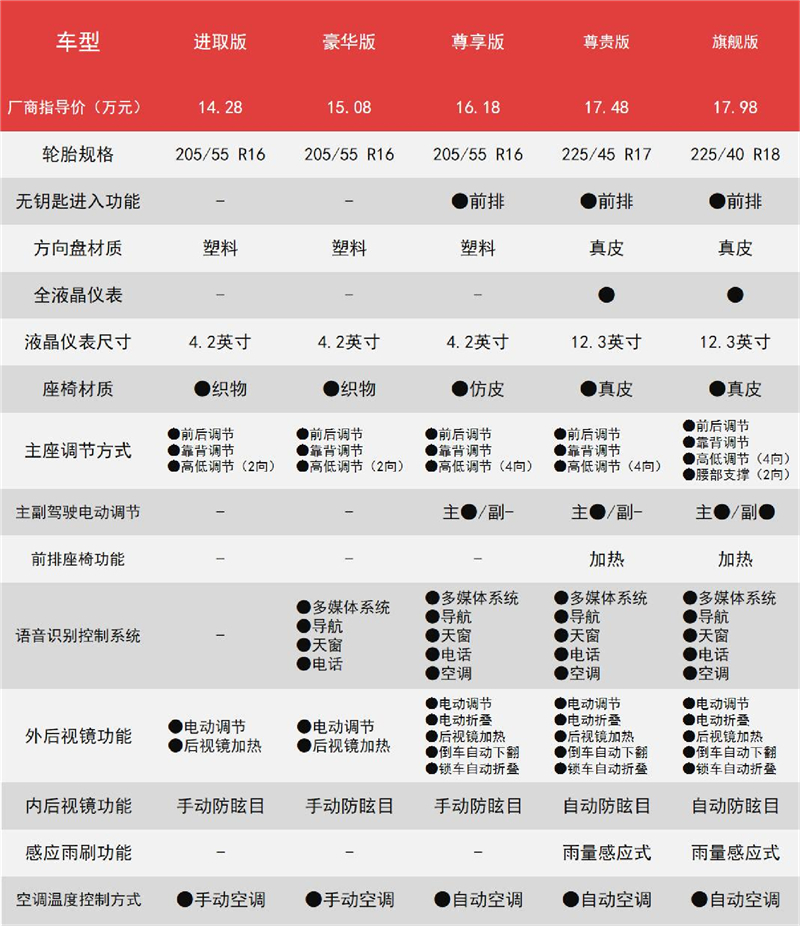 亚洲狮上市5款车型选择很多为啥推荐豪华版