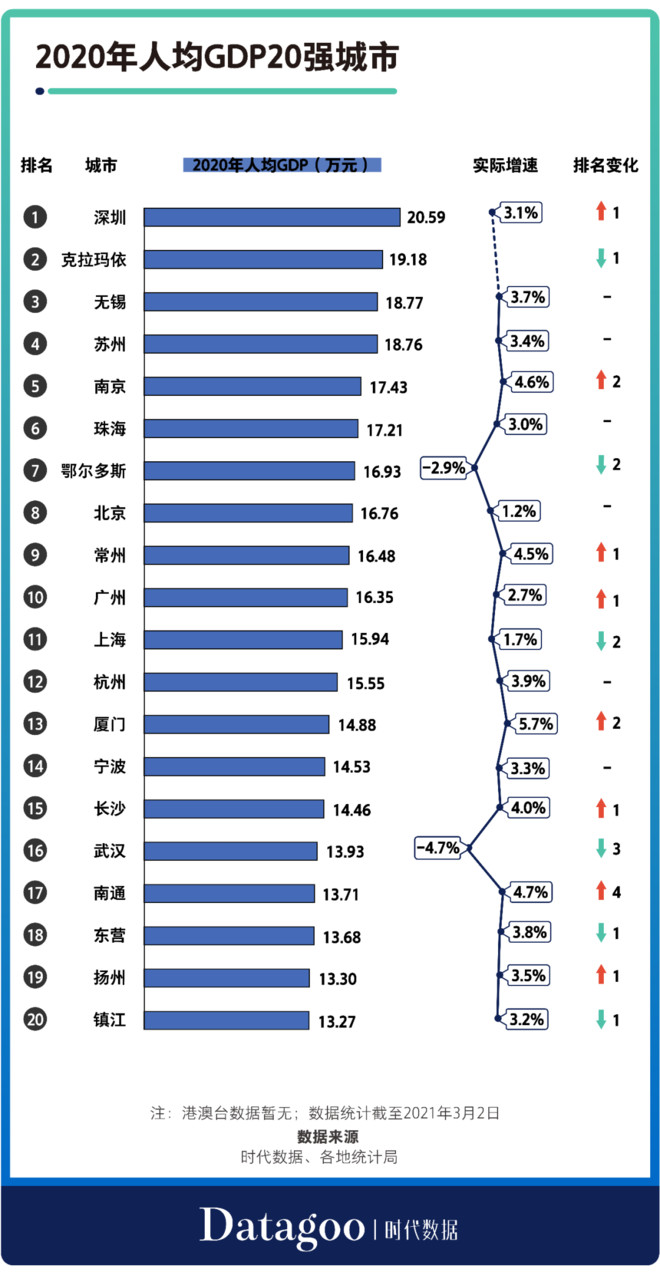 人口仅45万的新疆小城，为何过去30年人均GDP全国第一？