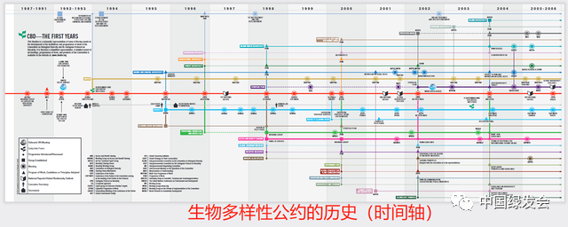 联合国《生物多样性公约》是怎样诞生的?中国是怎样加入的?