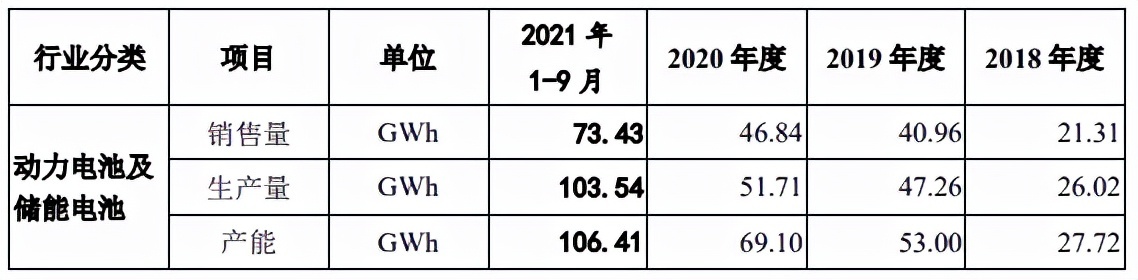 图 / 宁德时代电池销量、产量及产能