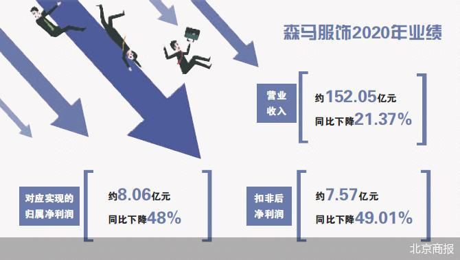 童装出海失算 森马净利“腰斩”