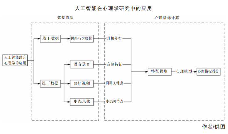 人工智能拓展心理学研究方法