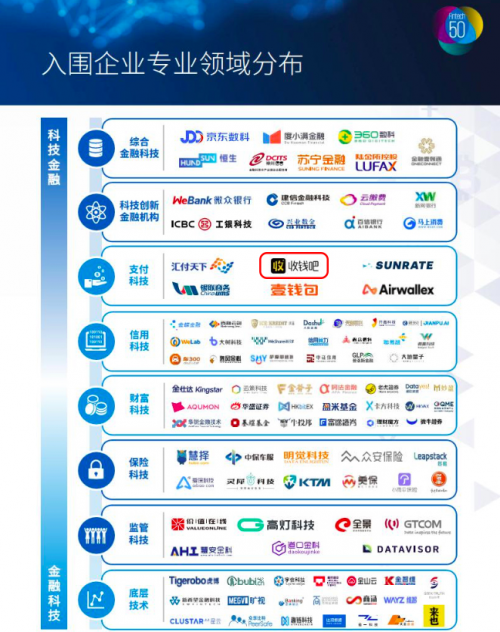 收钱吧实力上榜毕马威2020中国领先金融科技企业50