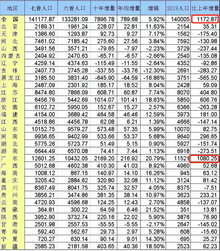 广东人口普查_广东 男多女少 为何最明显 原因是......(3)