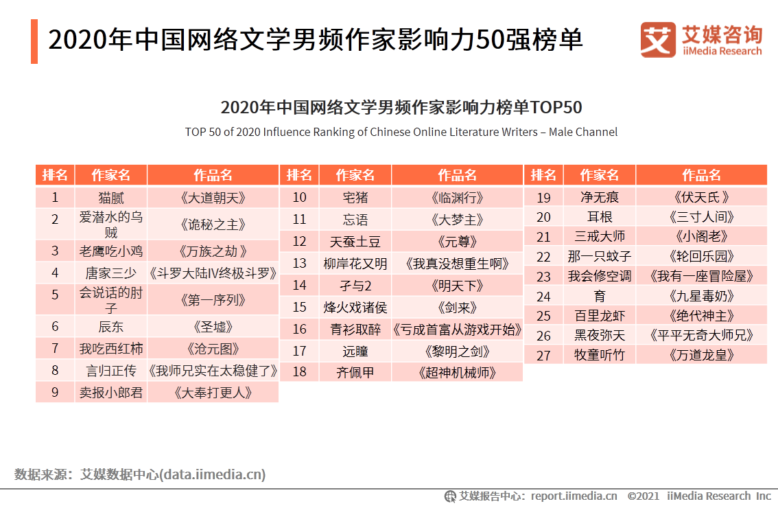 起点排行_2022起点读书月票年榜发布,前十作家中有6位90后