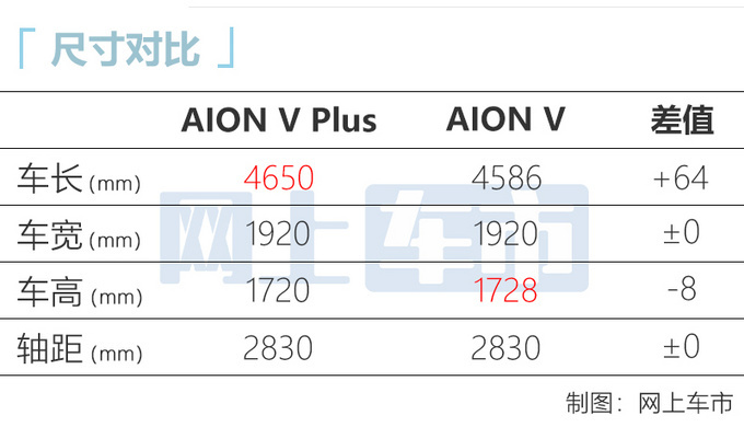广汽埃安新AION V 9月29日上市 动力续航大幅提升-图1