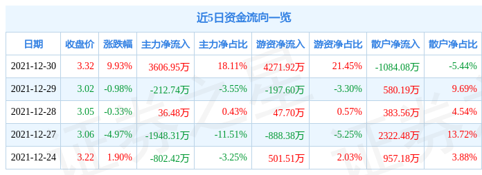 12月30日文投控股涨停分析：影视，手游，游戏概念热股  第1张