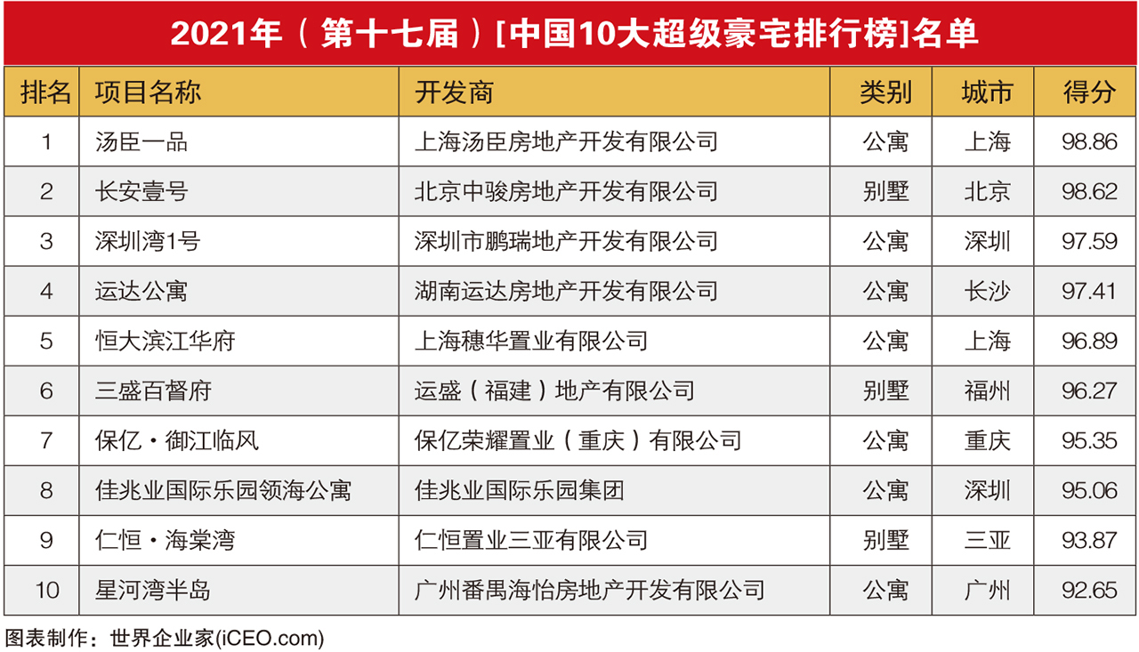豪宅排行榜_2021年(第十七届)《中国10大超级豪宅》排行榜揭晓