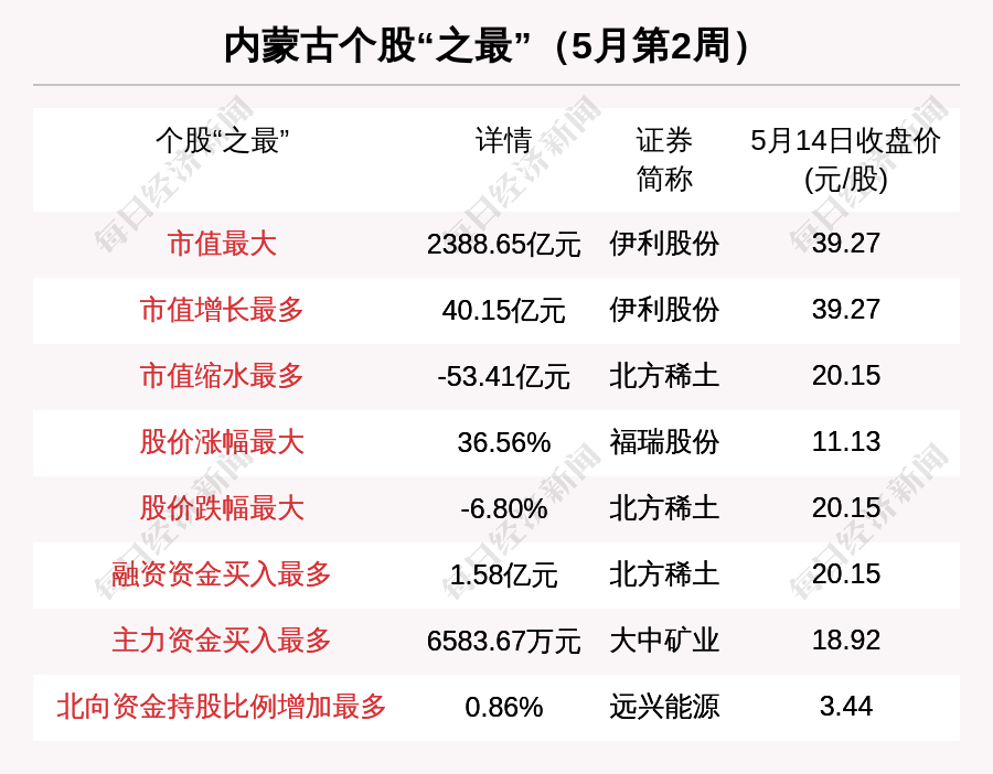 内蒙古区域股市周报：总市值全国排名超越江西北方稀土市值缩水最多