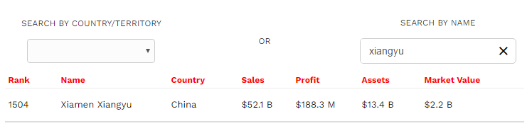 福布斯公司排行榜_福布斯2000强企业排行榜