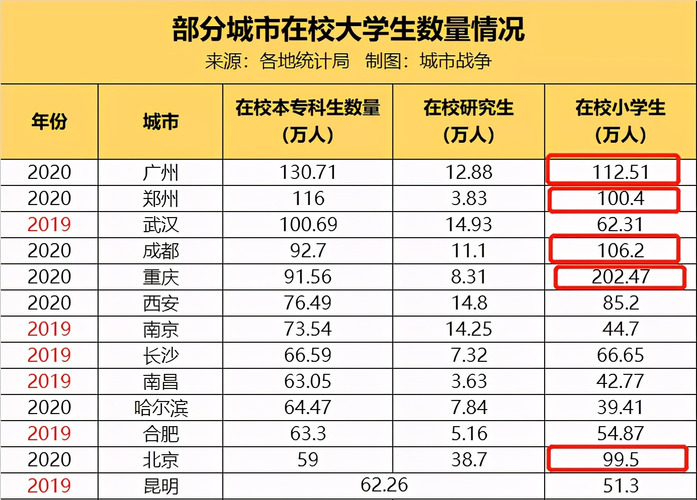 最新在校大学生数量排名广州131万人郑州超武汉